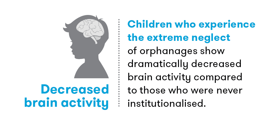Illustration: Children experienceing neglect have dramatically decreased brain activity